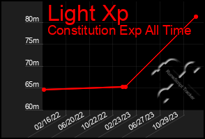 Total Graph of Light Xp