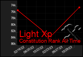 Total Graph of Light Xp