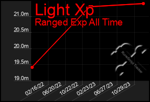 Total Graph of Light Xp