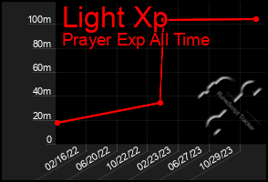 Total Graph of Light Xp
