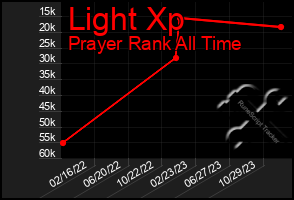 Total Graph of Light Xp