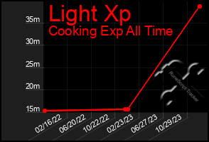 Total Graph of Light Xp