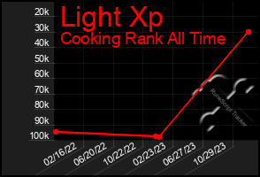 Total Graph of Light Xp