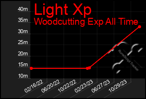 Total Graph of Light Xp