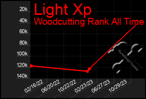 Total Graph of Light Xp