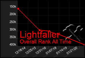 Total Graph of Lightfaller