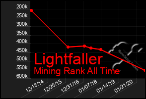 Total Graph of Lightfaller