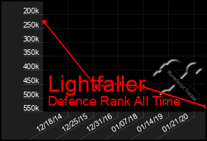 Total Graph of Lightfaller