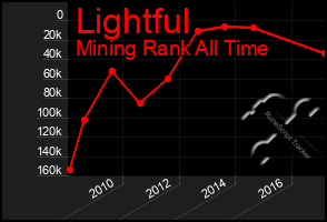 Total Graph of Lightful