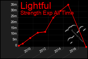 Total Graph of Lightful