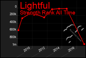 Total Graph of Lightful