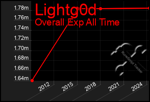 Total Graph of Lightg0d