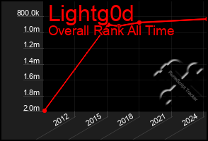 Total Graph of Lightg0d