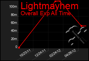 Total Graph of Lightmayhem