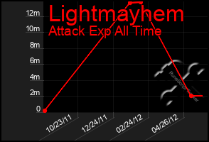 Total Graph of Lightmayhem