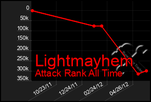 Total Graph of Lightmayhem