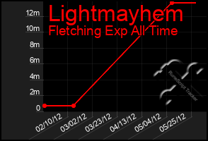 Total Graph of Lightmayhem