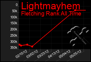 Total Graph of Lightmayhem