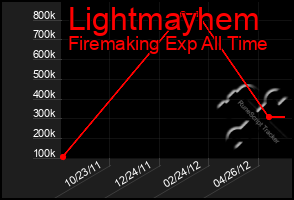 Total Graph of Lightmayhem