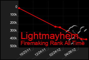 Total Graph of Lightmayhem