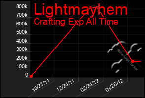 Total Graph of Lightmayhem