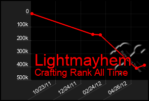 Total Graph of Lightmayhem