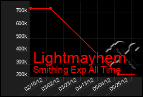 Total Graph of Lightmayhem