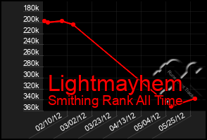 Total Graph of Lightmayhem