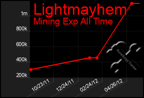 Total Graph of Lightmayhem