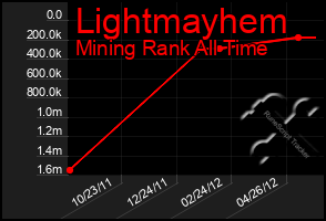 Total Graph of Lightmayhem