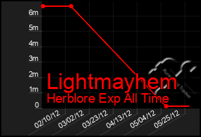 Total Graph of Lightmayhem