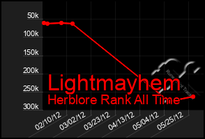 Total Graph of Lightmayhem