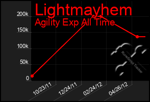 Total Graph of Lightmayhem