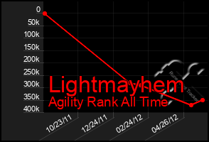 Total Graph of Lightmayhem