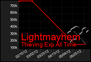 Total Graph of Lightmayhem