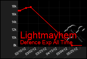 Total Graph of Lightmayhem