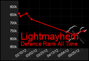 Total Graph of Lightmayhem