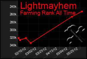 Total Graph of Lightmayhem