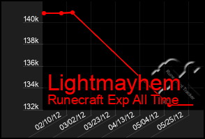 Total Graph of Lightmayhem