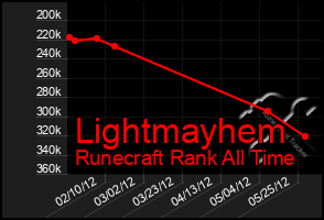 Total Graph of Lightmayhem