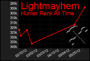 Total Graph of Lightmayhem