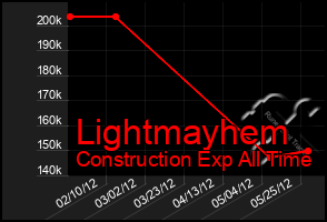 Total Graph of Lightmayhem