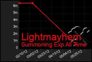 Total Graph of Lightmayhem