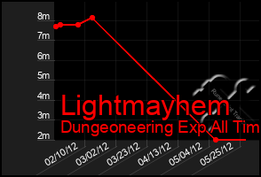 Total Graph of Lightmayhem