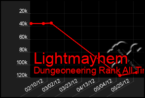 Total Graph of Lightmayhem