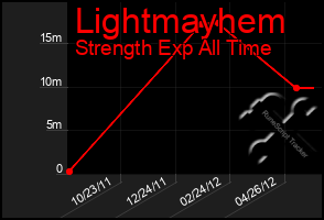 Total Graph of Lightmayhem