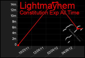 Total Graph of Lightmayhem