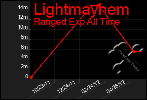 Total Graph of Lightmayhem