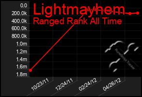 Total Graph of Lightmayhem