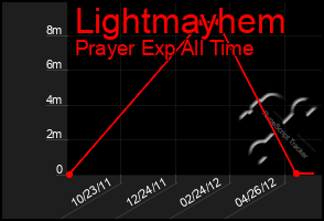 Total Graph of Lightmayhem